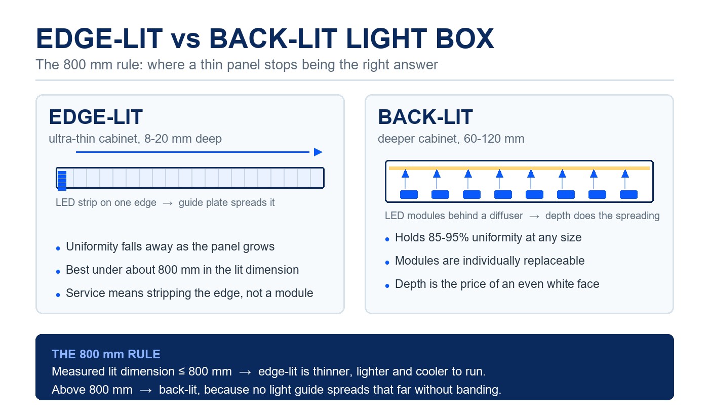 Edge-Lit vs Back-Lit Light Box: The 800 mm Rule
