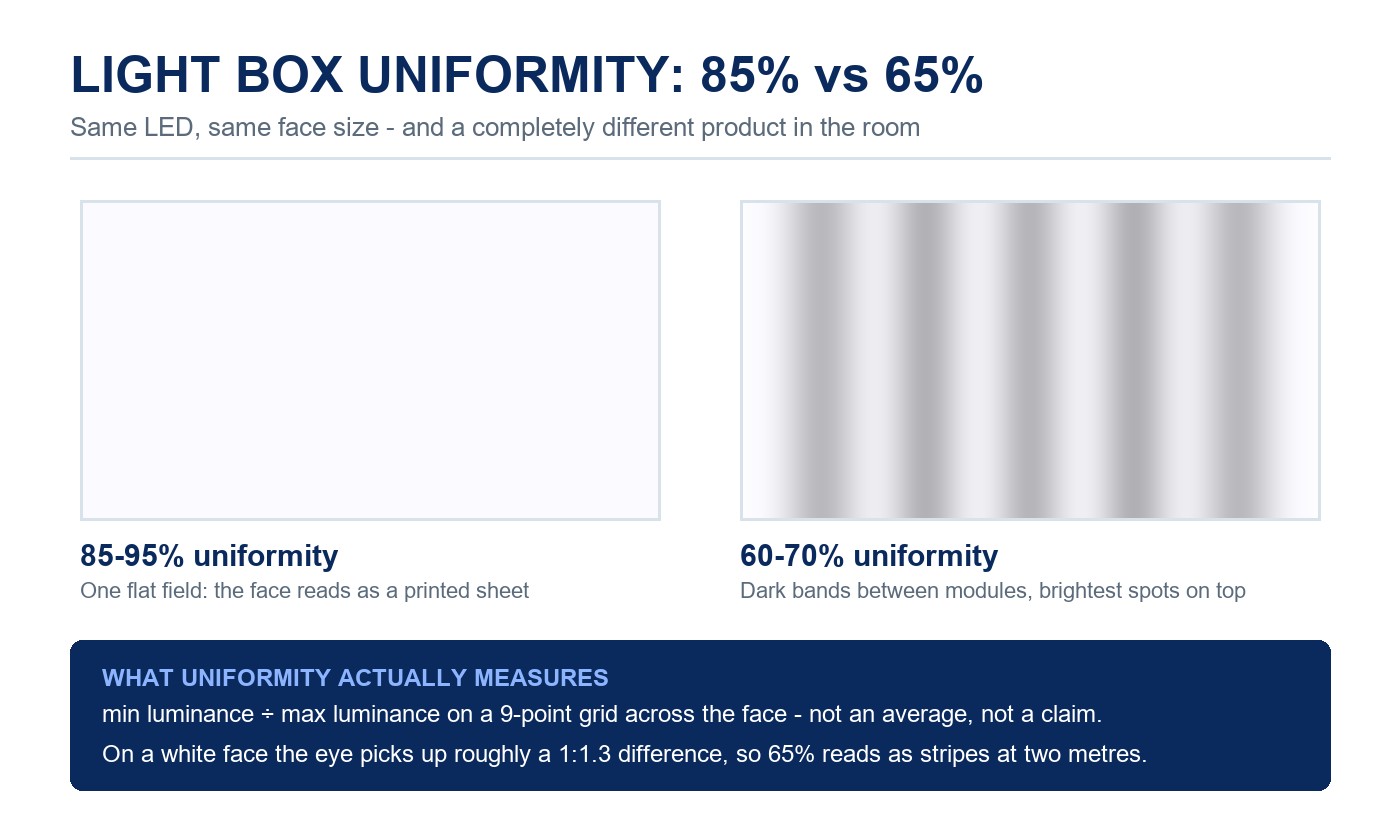 Illustrated comparison of a light box face at 85 to 95 percent uniformity and one at 60 to 70 percent showing dark bands between LED modules