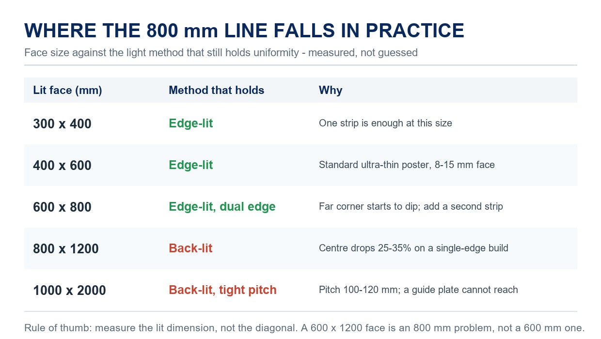 Illustrated table mapping light box face sizes from 300 x 400 mm to 1000 x 2000 mm to edge-lit or back-lit construction