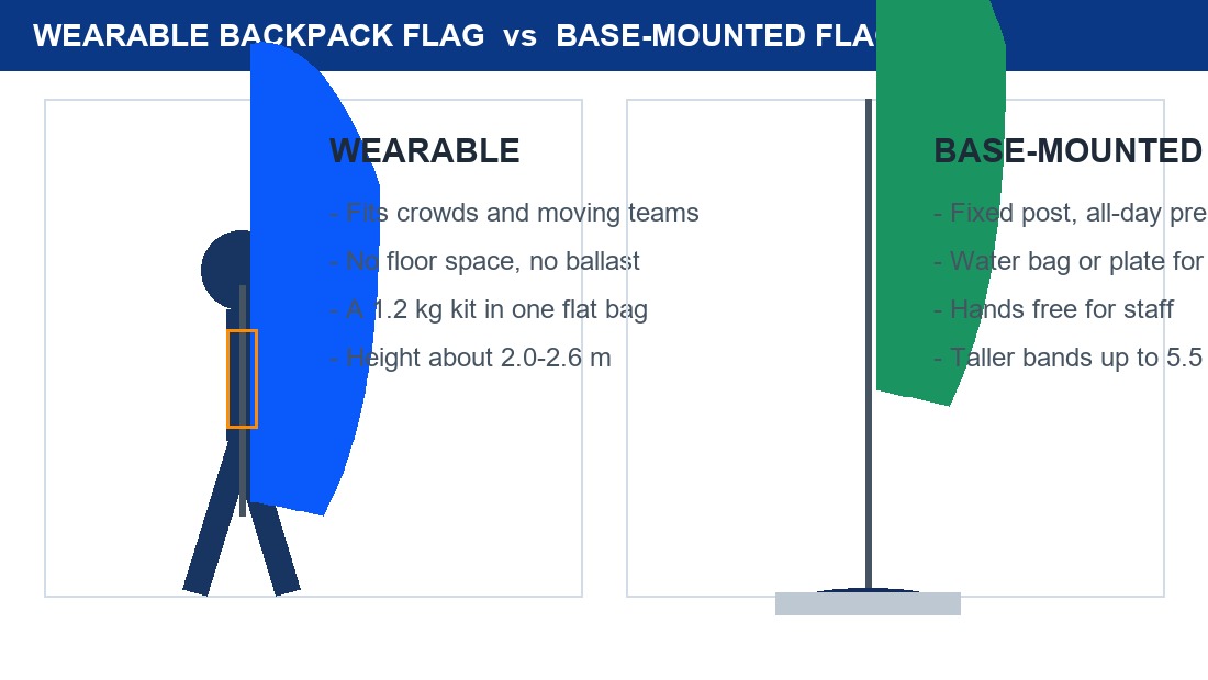 Illustrated diagram comparing a wearable backpack flag kit with a base-mounted flag on height, ballast and mobility