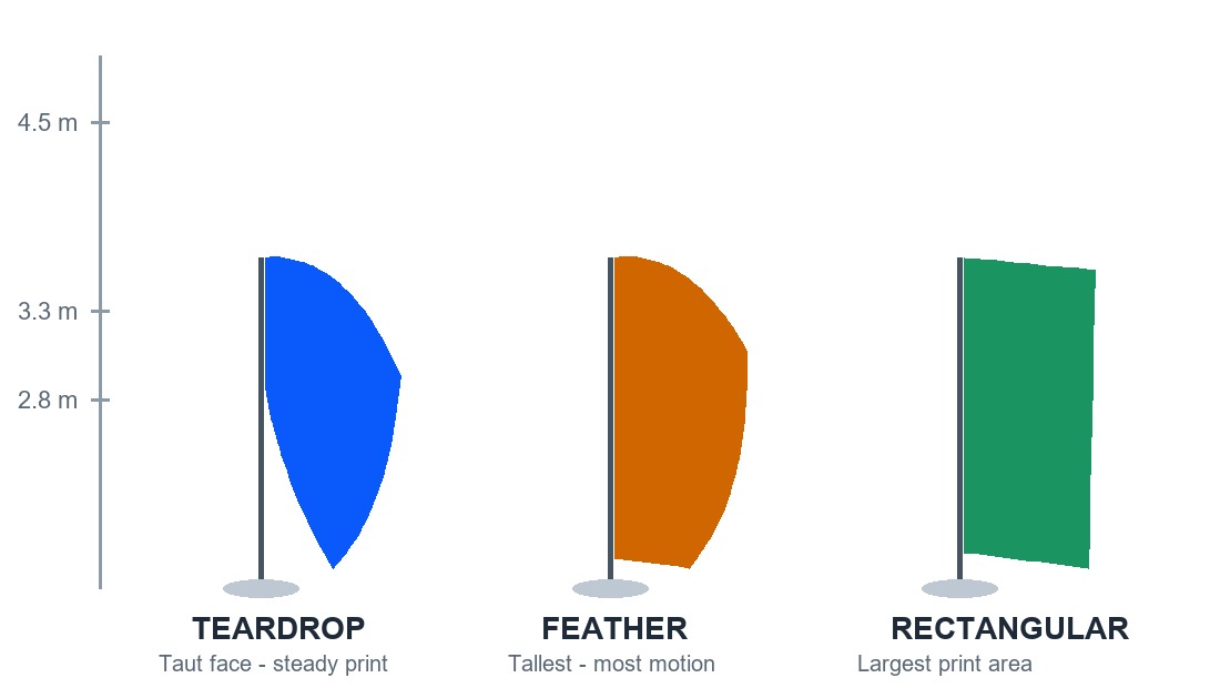 Illustrated diagram comparing teardrop, feather and rectangular flag shapes with typical height bands and print area