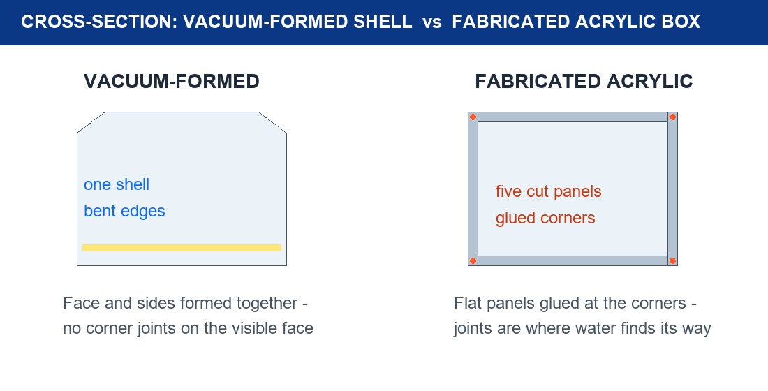 Illustrated cross-section comparing a one-piece vacuum formed shell with a fabricated acrylic box glued at the corners